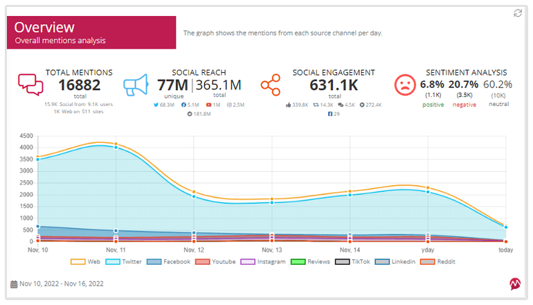 Monitoramento e análise de mídias sociais